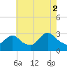 New Gretna tide chart for Saturday, August 2, 2025