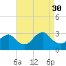 New Gretna tide chart for Saturday, August 30, 2025