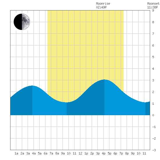 New Gretna tide chart for Sunday, August 31, 2025