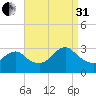 New Gretna tide chart for Sunday, August 31, 2025