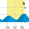 New Gretna tide chart for Tuesday, August 5, 2025