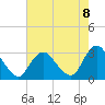 New Gretna tide chart for Friday, August 8, 2025