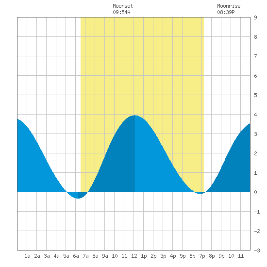 New Gretna tide chart for Wednesday, September 10, 2025