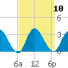 New Gretna tide chart for Wednesday, September 10, 2025