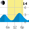 New Gretna tide chart for Sunday, September 14, 2025