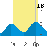 New Gretna tide chart for Tuesday, September 16, 2025