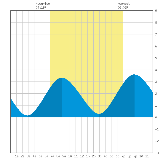 New Gretna tide chart for Friday, September 19, 2025