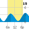 New Gretna tide chart for Friday, September 19, 2025