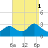 New Gretna tide chart for Monday, September 1, 2025