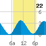 New Gretna tide chart for Monday, September 22, 2025