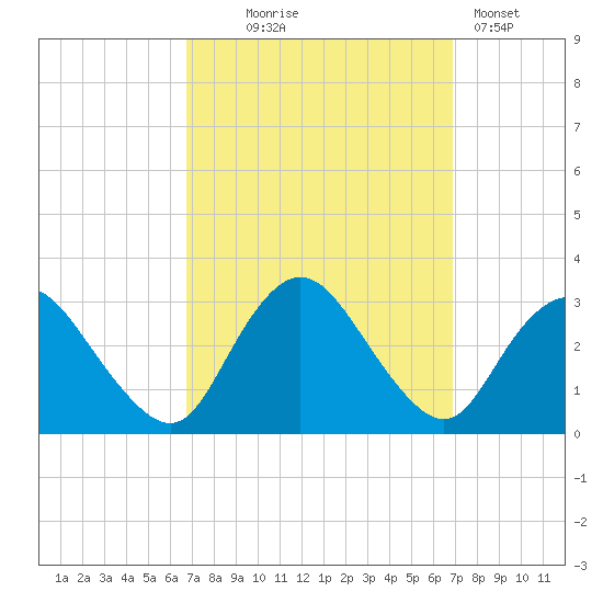 New Gretna tide chart for Wednesday, September 24, 2025