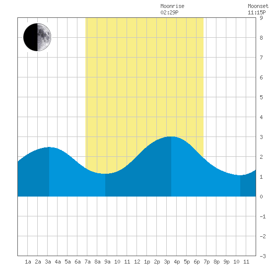New Gretna tide chart for Monday, September 29, 2025