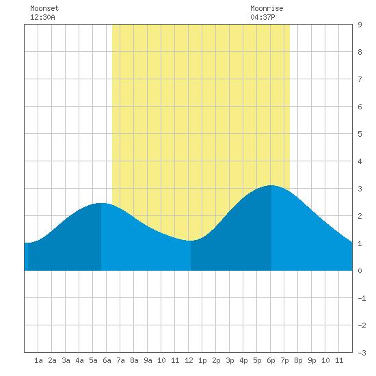 New Gretna tide chart for Tuesday, September 2, 2025