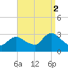 New Gretna tide chart for Tuesday, September 2, 2025