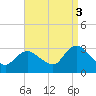 New Gretna tide chart for Wednesday, September 3, 2025