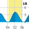 New Gretna tide chart for Friday, October 10, 2025
