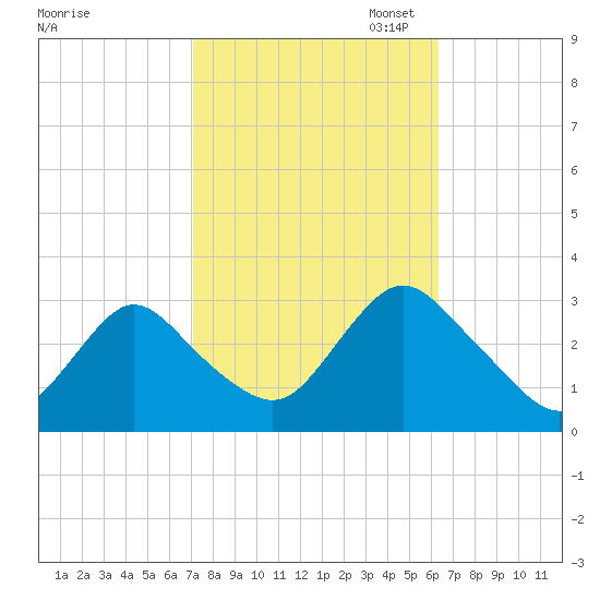New Gretna tide chart for Tuesday, October 14, 2025