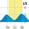 New Gretna tide chart for Wednesday, October 15, 2025
