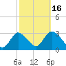 New Gretna tide chart for Thursday, October 16, 2025