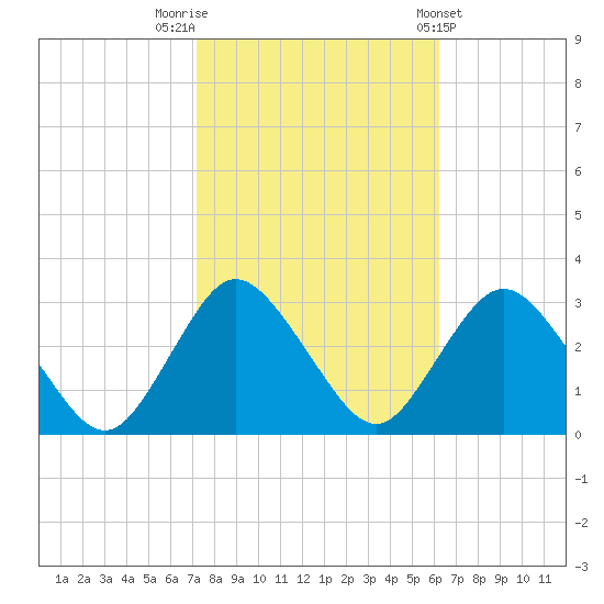 New Gretna tide chart for Sunday, October 19, 2025