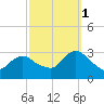 New Gretna tide chart for Wednesday, October 1, 2025