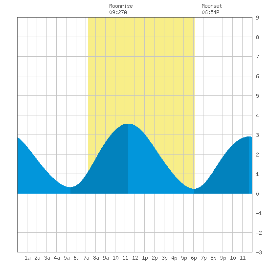 New Gretna tide chart for Thursday, October 23, 2025