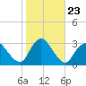 New Gretna tide chart for Thursday, October 23, 2025