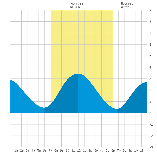 New Gretna tide chart for Friday, October 24, 2025