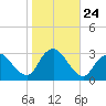 New Gretna tide chart for Friday, October 24, 2025