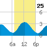 New Gretna tide chart for Saturday, October 25, 2025