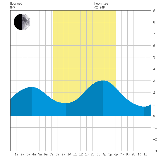 New Gretna tide chart for Wednesday, October 29, 2025