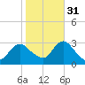 New Gretna tide chart for Friday, October 31, 2025