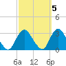 New Gretna tide chart for Sunday, October 5, 2025