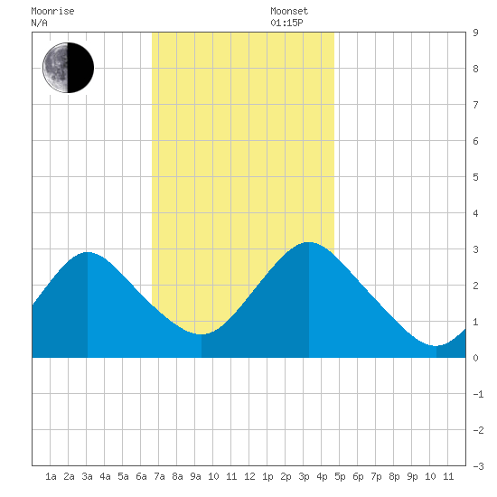 New Gretna tide chart for Wednesday, November 12, 2025