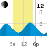 New Gretna tide chart for Wednesday, November 12, 2025