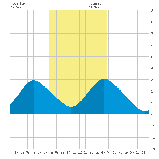 New Gretna tide chart for Thursday, November 13, 2025