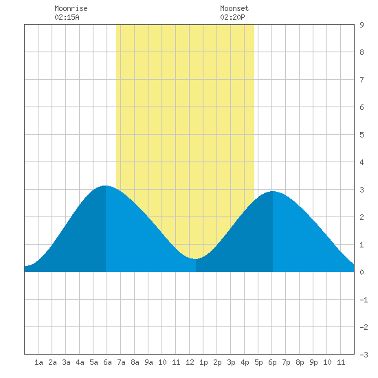 New Gretna tide chart for Saturday, November 15, 2025