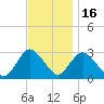 New Gretna tide chart for Sunday, November 16, 2025