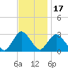 New Gretna tide chart for Monday, November 17, 2025