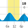 New Gretna tide chart for Tuesday, November 18, 2025