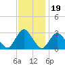 New Gretna tide chart for Wednesday, November 19, 2025