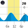 New Gretna tide chart for Thursday, November 20, 2025
