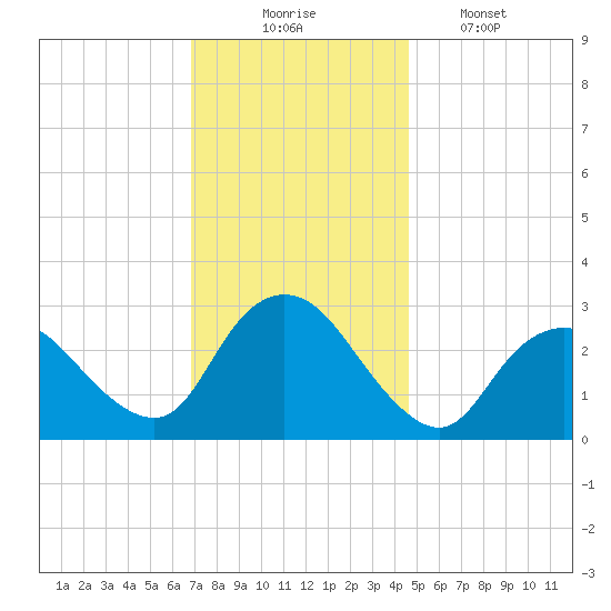 New Gretna tide chart for Sunday, November 23, 2025