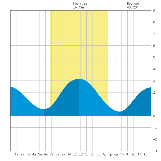 New Gretna tide chart for Monday, November 24, 2025