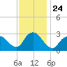 New Gretna tide chart for Monday, November 24, 2025