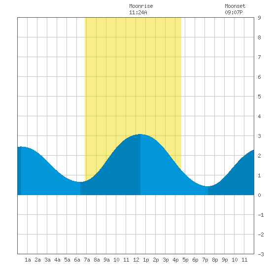New Gretna tide chart for Tuesday, November 25, 2025