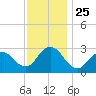 New Gretna tide chart for Tuesday, November 25, 2025