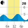 New Gretna tide chart for Friday, November 28, 2025