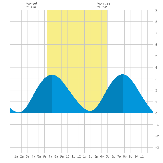 New Gretna tide chart for Sunday, November 2, 2025