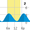 New Gretna tide chart for Sunday, November 2, 2025